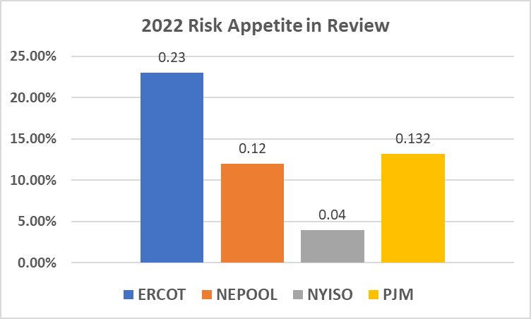 2022 Risk Appetite in Review