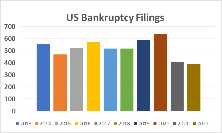 US Bankruptcy Filings
