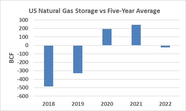 Chart with gas inventory