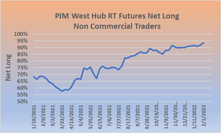 Graph with Upward Trajectory. Net Long vs Non Commercial Traders