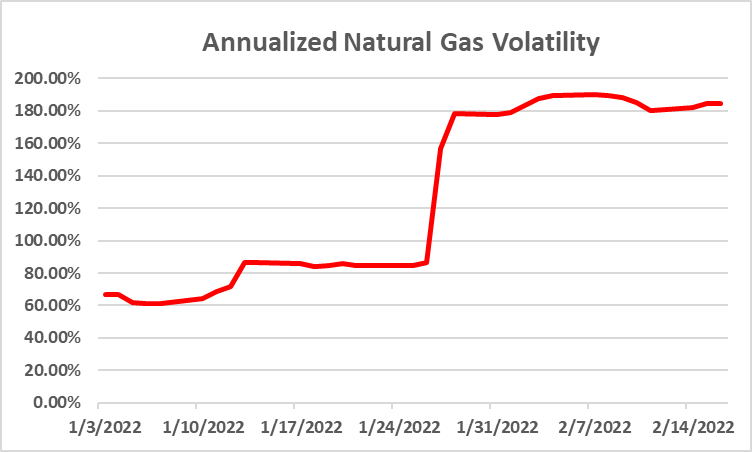 Annualized Natural Gas Volatility Graph