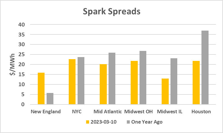 Spark Spreads Chart