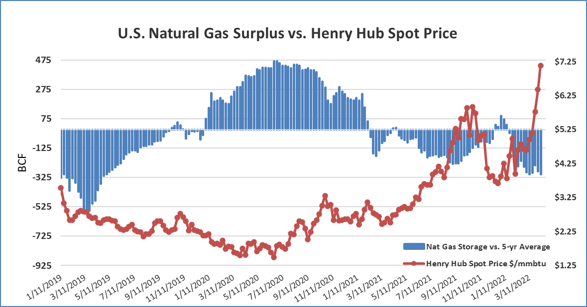 Natural Gas Graph