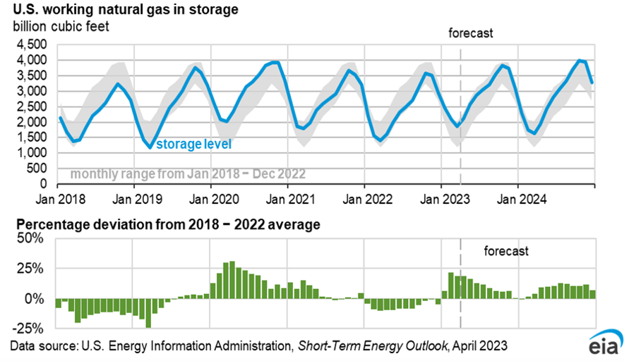 Chart of Gas Storage