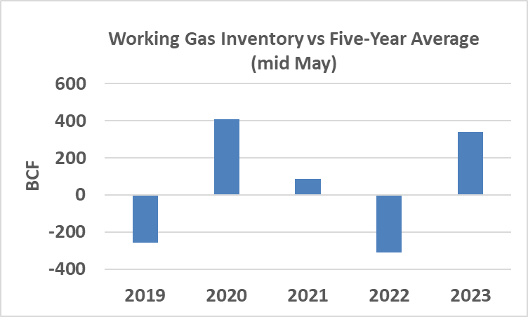 Chart of Working Gas Inventory vs Five-Year Average