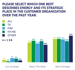 Survey results chart