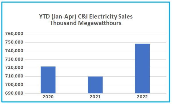 Electricty Sales Graph