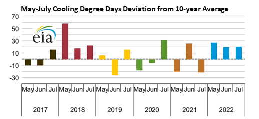 May-July Cooling Degree Days Deviation From 10-year Average