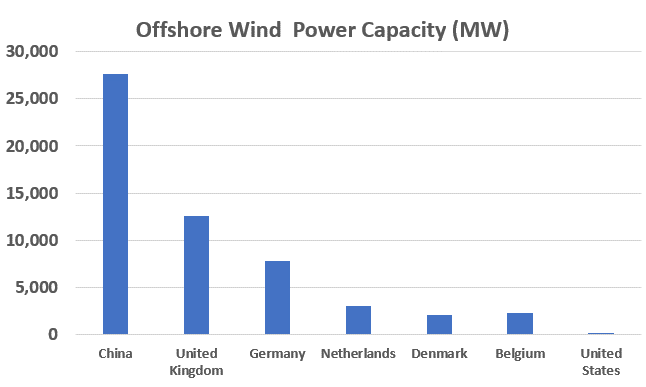 Chart of Offshore Wind Power Capacity for developed nations