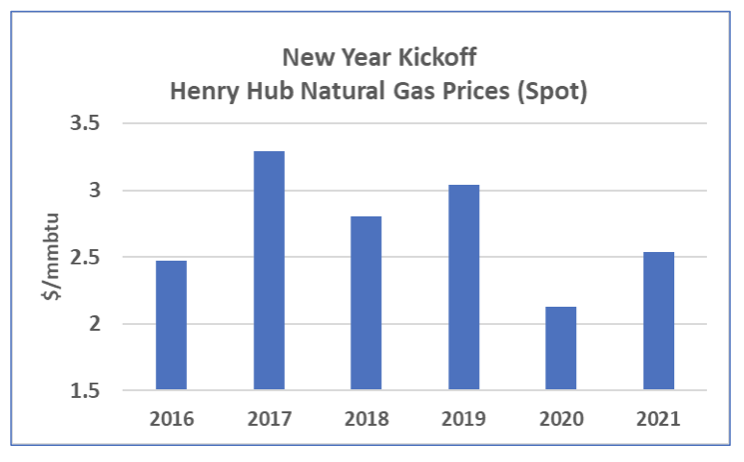 Henry Hub Natural Gas Prices