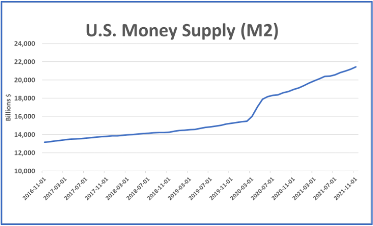U.S. Money Supply