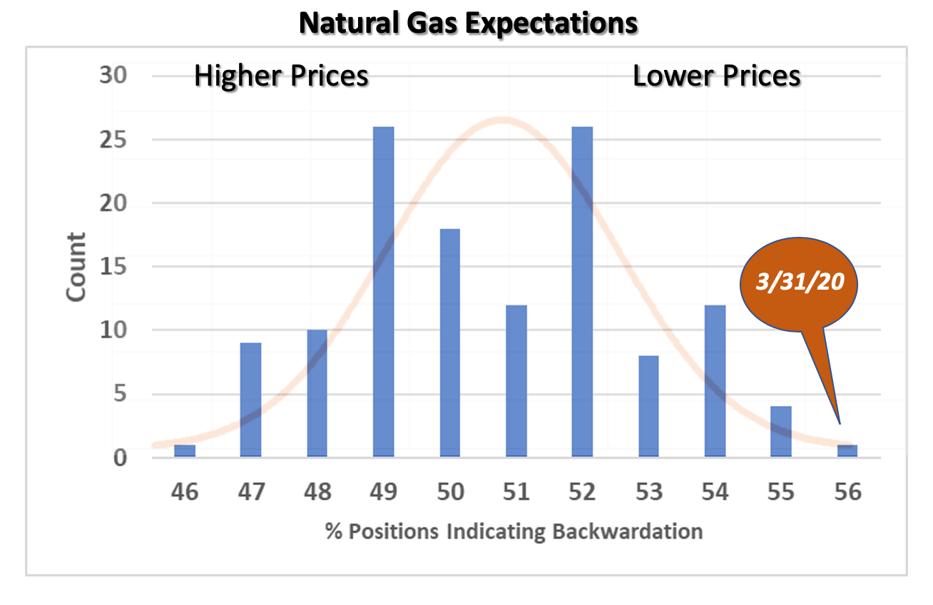 Natural Gas Expectations