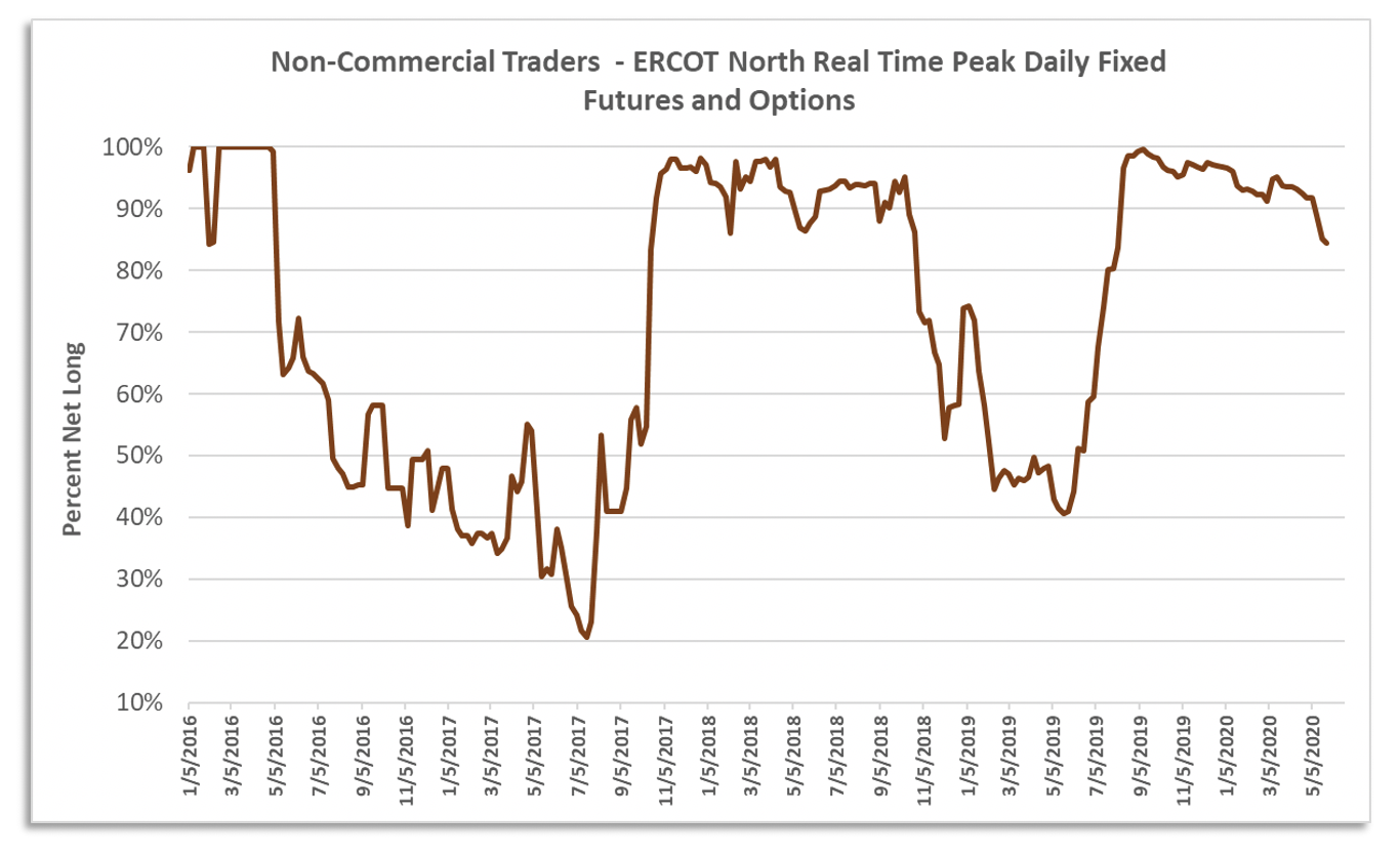 ERCOT