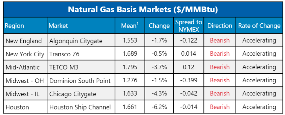 Bears Rule Gas