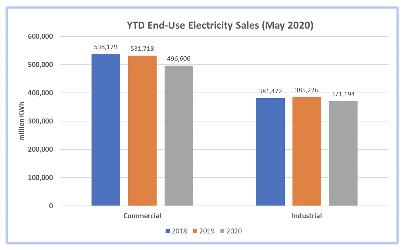 EIA