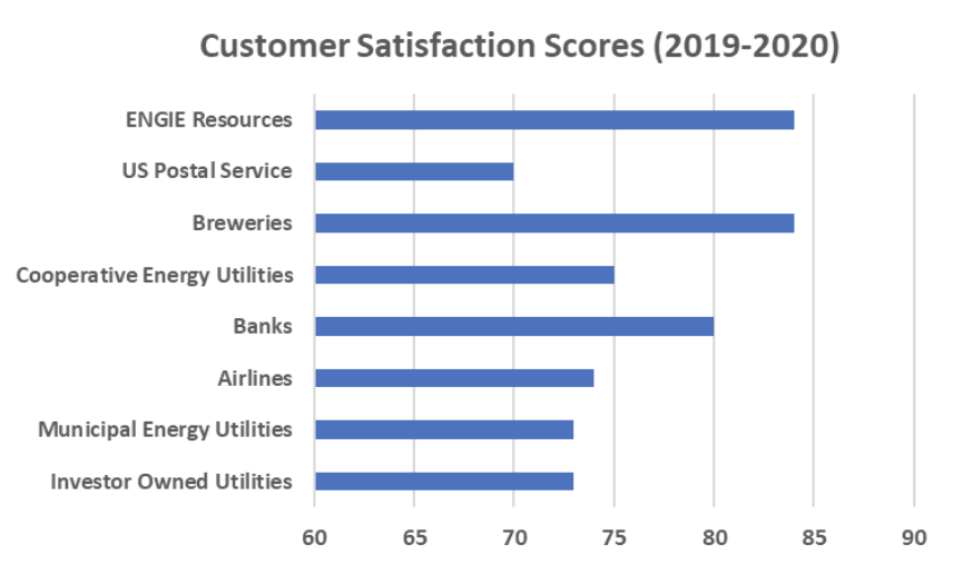 Customer Experience Chart