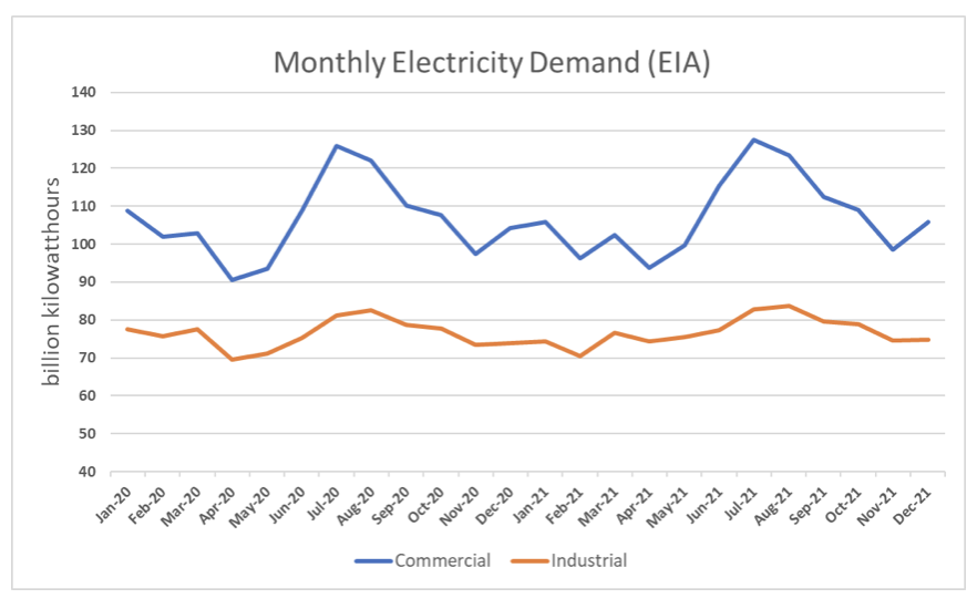 Monthly Electricity Demand (EIA)