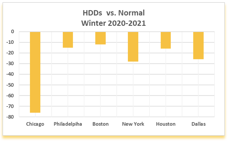 Heating Degree Days (HDDs)across major markets