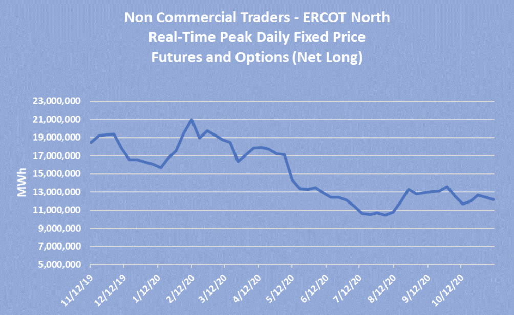ERCOT North Real-Time Peak Daily Fixed Price Futures and Options