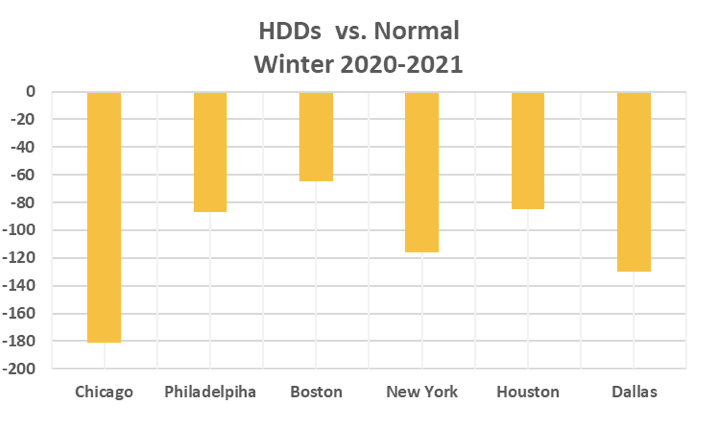 HDD's vs. Normal Winter 2020-2021