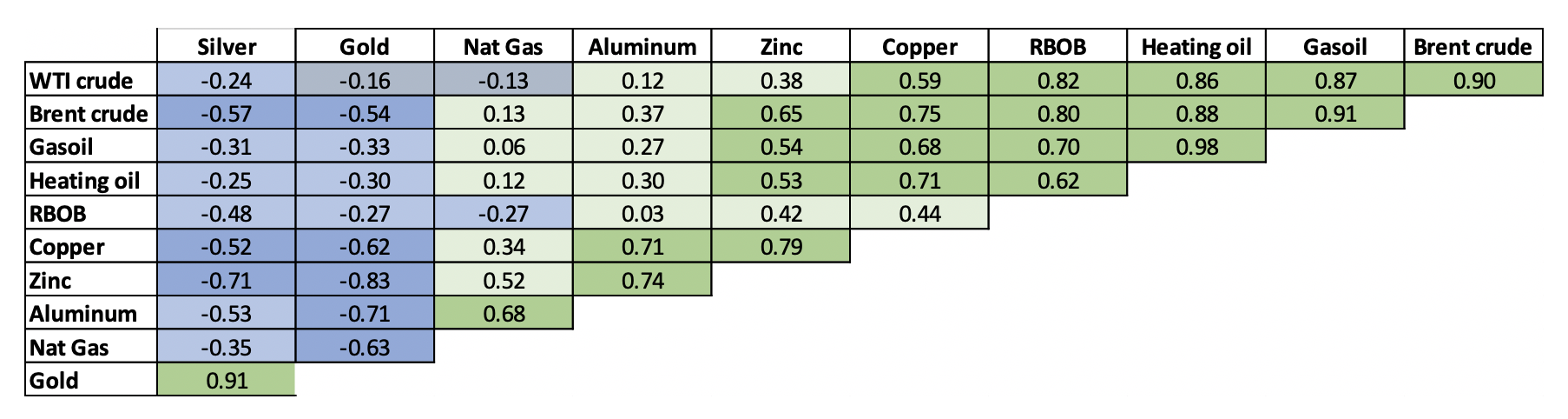 Correlation Matrix