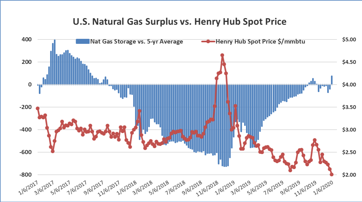 Natural Gas