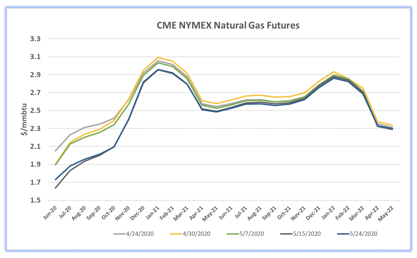 Gas Futures