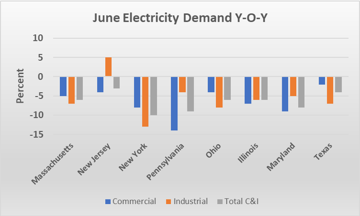 June Electricity Demand YOY