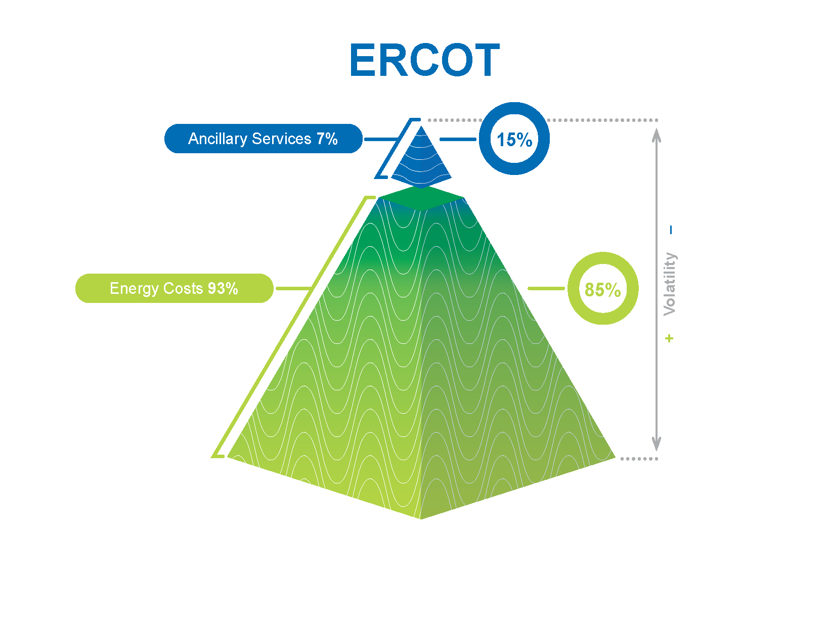 ERCOT Pyramid
