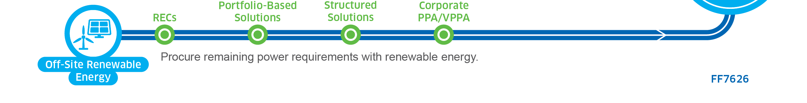 Off Site Renewable Energy