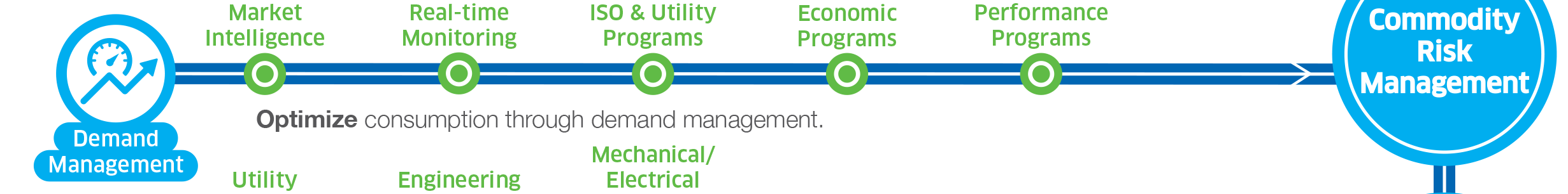 Demand Management