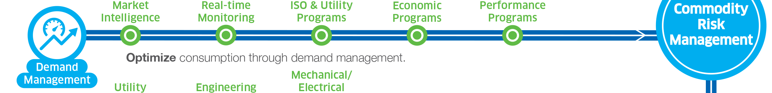 Demand Management