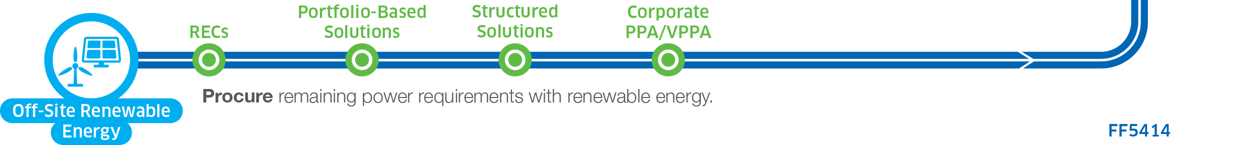 Off Site Renewable Energy