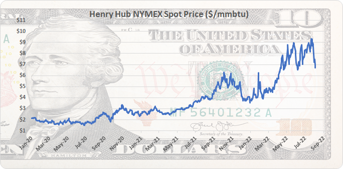 NYMEX Chart