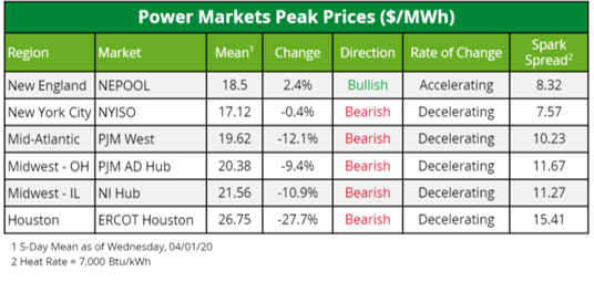 Power Markets Peak Prices