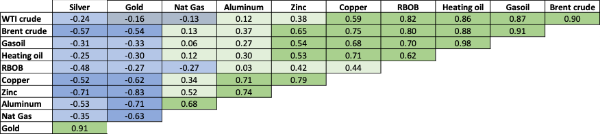Table of historic correlations among commodities