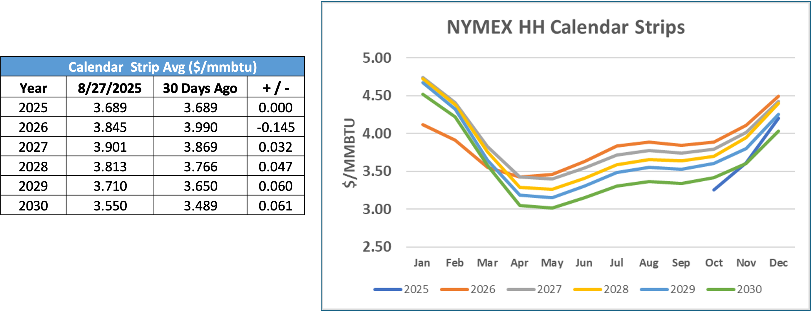 NYMEX HH Calendar Strips