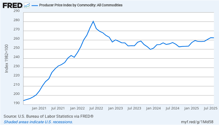 FRED Producer Price Index by Commodity Line Graph