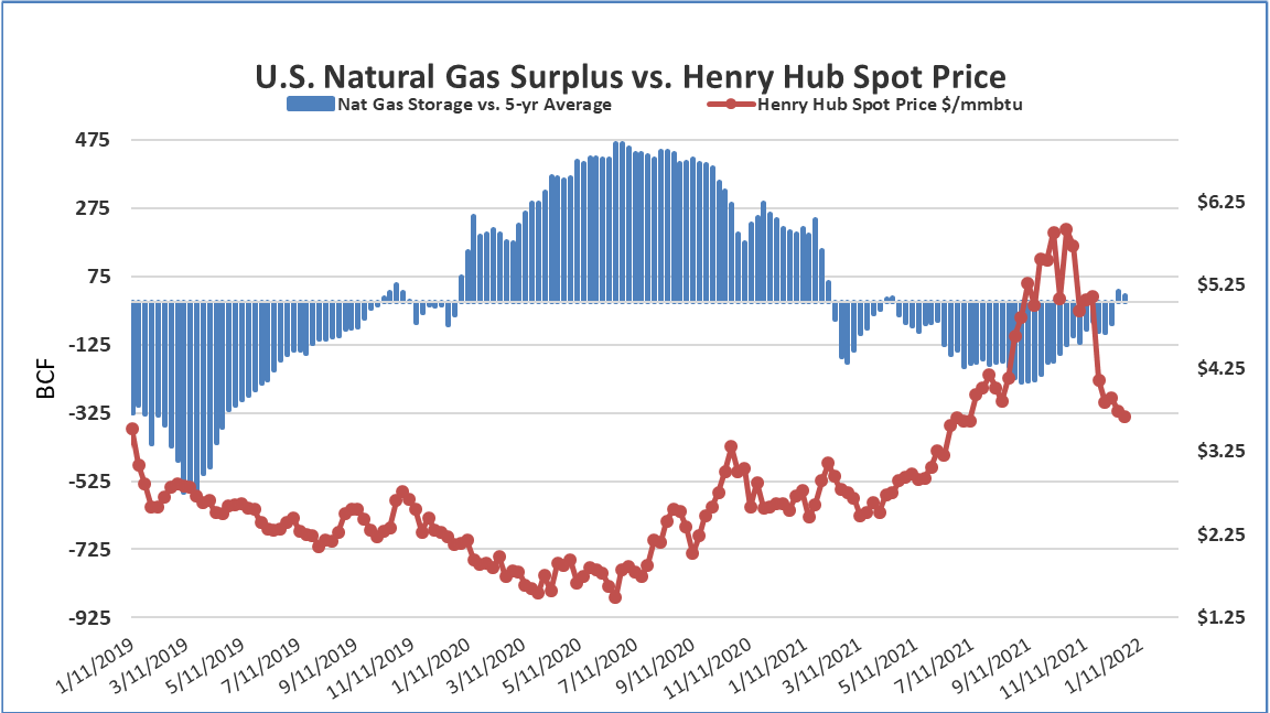 U.S. Natural Gas Surplus vs. Henry Hub Spot Price