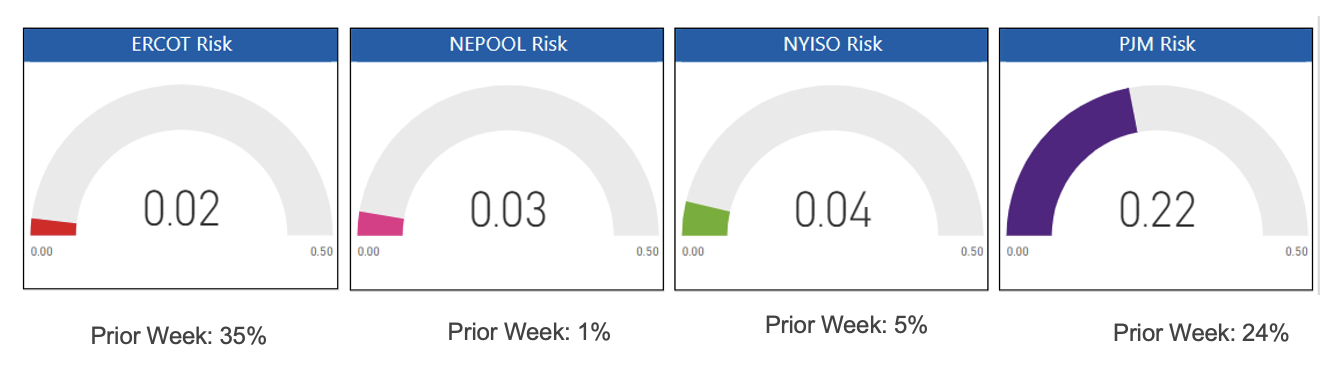 Risk Report