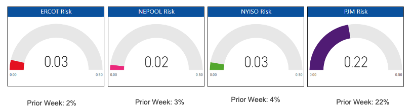 Risk Report