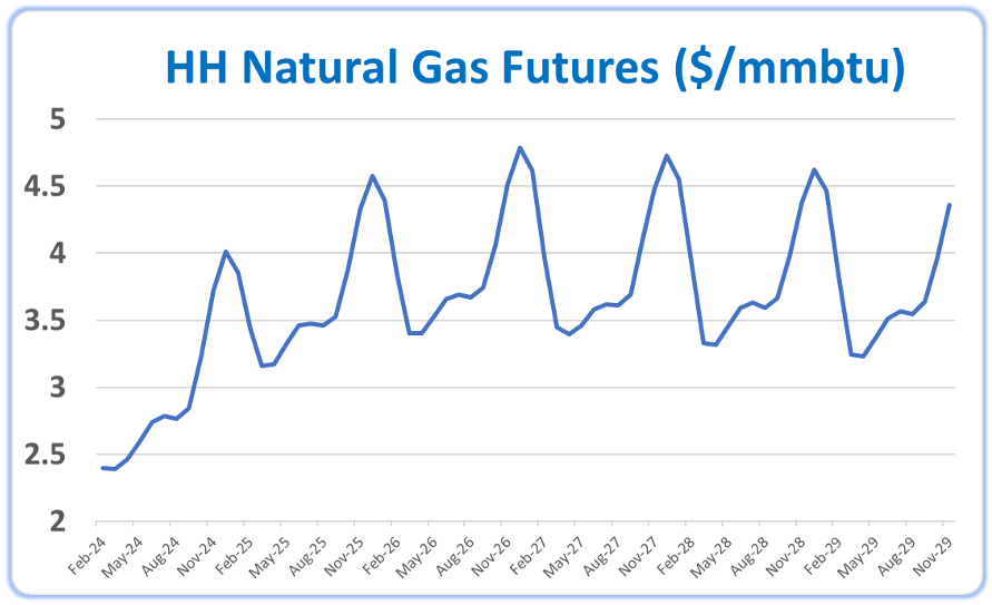 HH Natural Gas Futures Graph