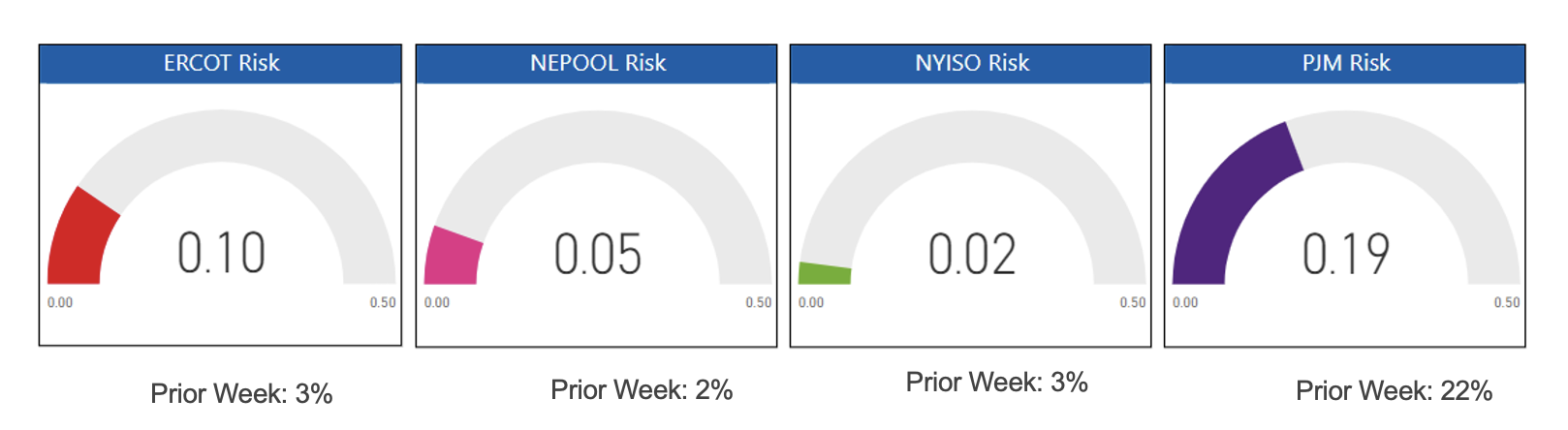 Risk Report