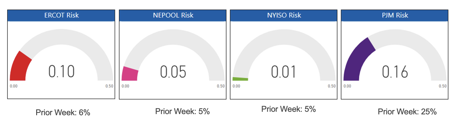 Risk Report