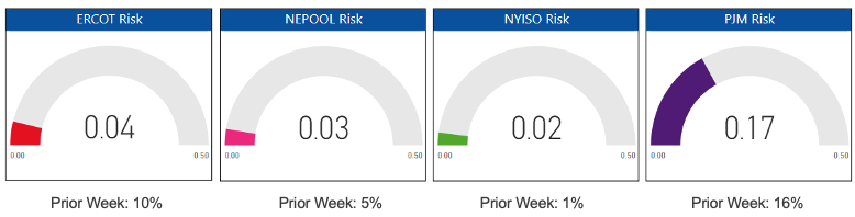 Risk Report