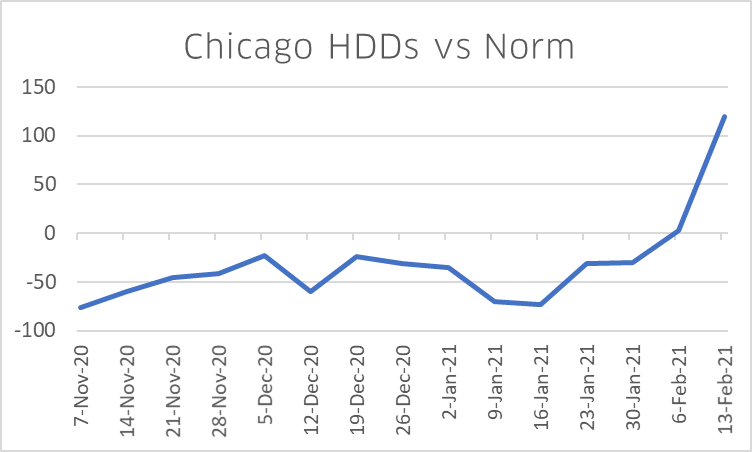 Chicago. HDD's vs. Normal