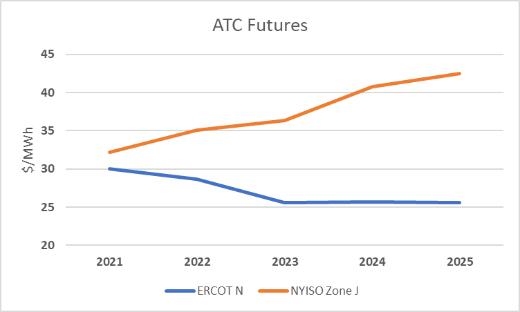 ATC Futures