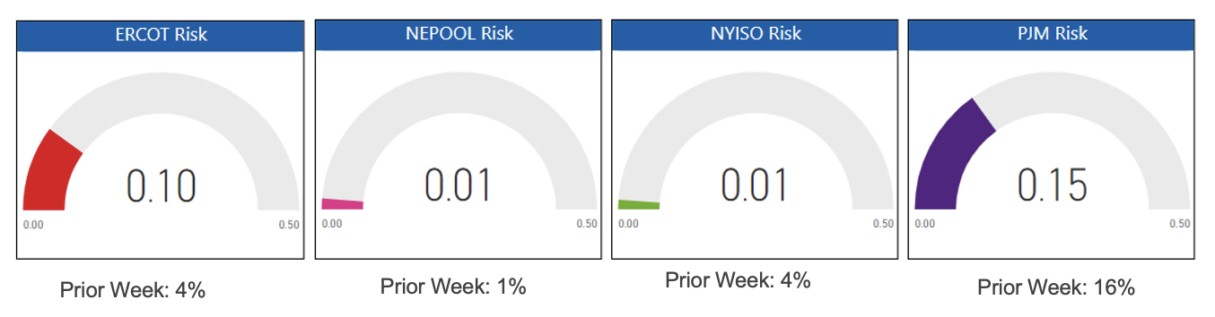 Risk Report