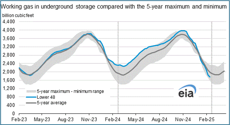 Working gas in underground storage compared with the 5-year maximum and minimum