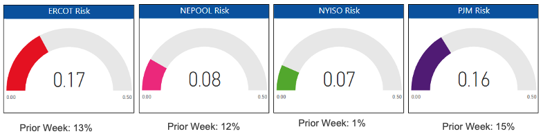 Risk Report